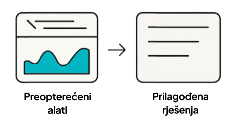 Preopterećeni alati → Prilagođena rješenja